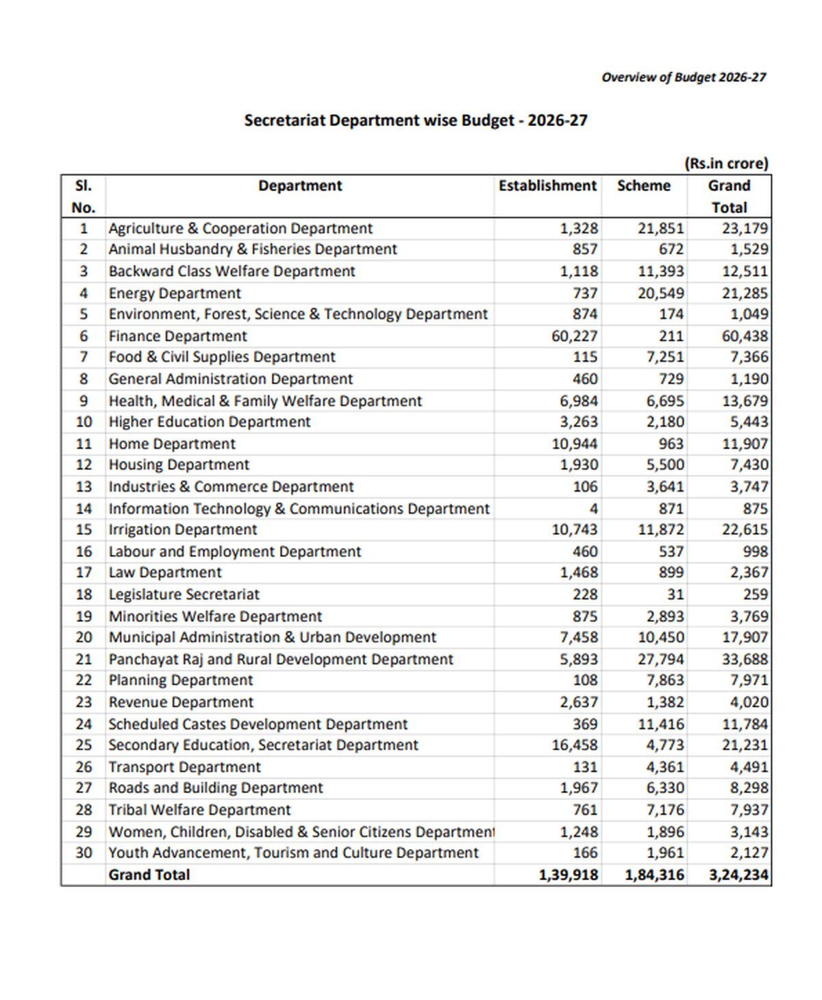 वित्तीय वर्ष 2026-27 के लिए तेलंगाना का बजट विभागवार वित्तीय वर्ष 2026-27 के लिए तेलंगाना का बजट विभागवार